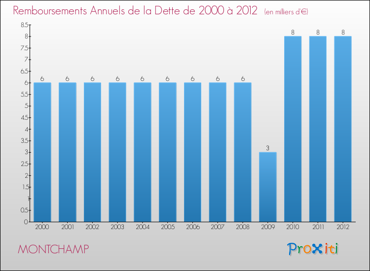 Evolution de l'annuité de la dette pour la commune de MONTCHAMP de 2000 à 2012 Annuités de la dette pour MONTCHAMP de 2000 à 2012