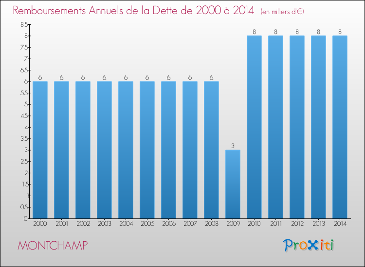Evolution de l'annuité de la dette pour la commune de MONTCHAMP de 2000 à 2014 Annuités de la dette pour MONTCHAMP de 2000 à 2014