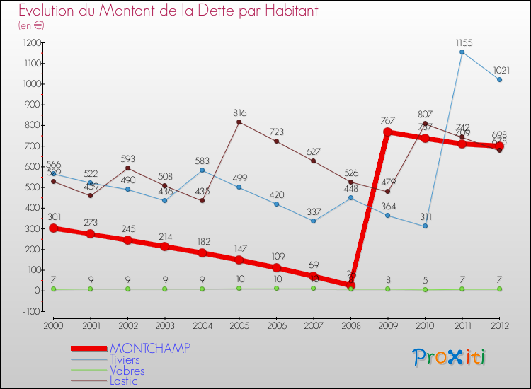Evolution de la dette par habitant pour la commune de MONTCHAMP et les communes proches de 2000 à 2012 Comparaison de la dette par habitant pour MONTCHAMP et les communes voisines de 2000 à 2012