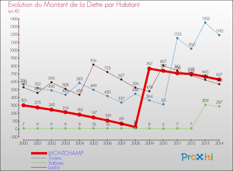 Evolution de la dette par habitant pour la commune de MONTCHAMP et les communes proches de 2000 à 2014 Comparaison de la dette par habitant pour MONTCHAMP et les communes voisines de 2000 à 2014