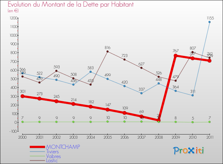 Evolution de la dette par habitant pour la commune de MONTCHAMP et les communes proches Comparaison de la dette par habitant pour MONTCHAMP et les communes voisines