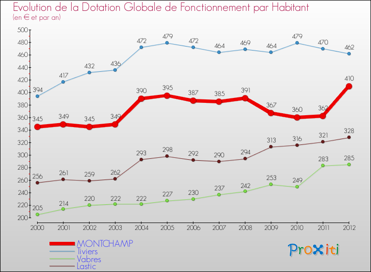 Evolution et montant de la dotation globale de fonctionnement par Habitant pour MONTCHAMP et les communes proches Comparaison des dotations globales de fonctionnement par habitant pour MONTCHAMP et les communes voisines