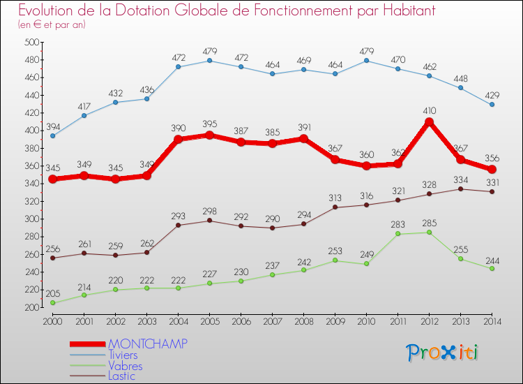 Evolution et montant de la dotation globale de fonctionnement par Habitant pour MONTCHAMP et les communes proches de 2000 à 2014. Comparaison des dotations globales de fonctionnement par habitant pour MONTCHAMP et les communes voisines de 2000 à 2014.