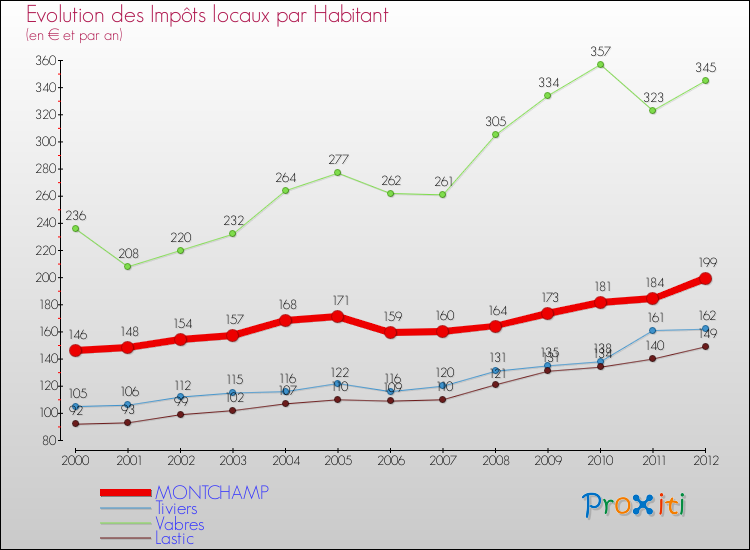 Evolution et montant des impôts locaux par Habitant pour MONTCHAMP et les communes proches Comparaison des impôts locaux par habitant pour MONTCHAMP et les communes voisines