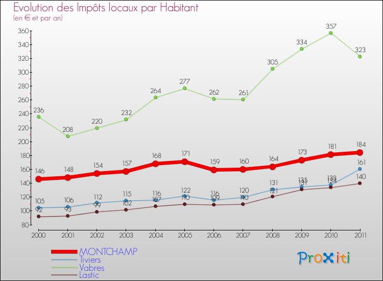Evolution et montant des impôts locaux par Habitant pour MONTCHAMP et les communes proches Comparaison des impôts locaux par habitant pour MONTCHAMP et les communes voisines