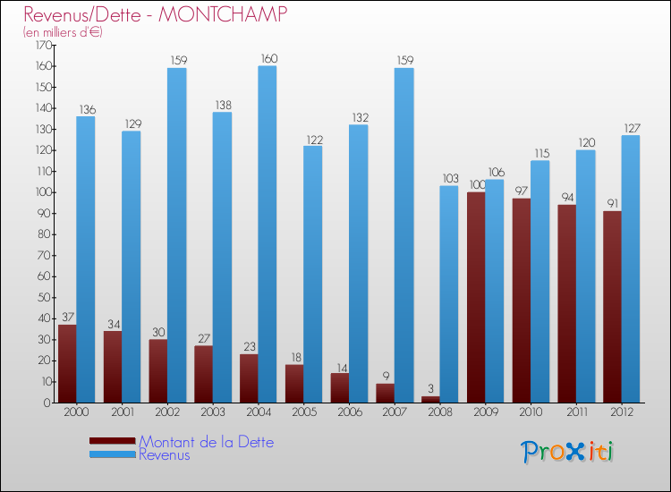 Evolution comparée de la dette et des revenus pour la commune de MONTCHAMP de 2000 à 2012 Comparaison de la dette et des revenus pour MONTCHAMP de 2000 à 2012