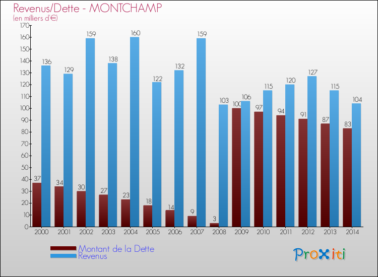 Evolution comparée de la dette et des revenus pour la commune de MONTCHAMP de 2000 à 2014 Comparaison de la dette et des revenus pour MONTCHAMP de 2000 à 2014
