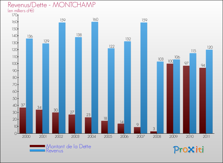 Evolution comparée de la dette et des revenus pour la commune de MONTCHAMP de 2000 à 2011 Comparaison de la dette et des revenus pour MONTCHAMP de 2000 à 2011