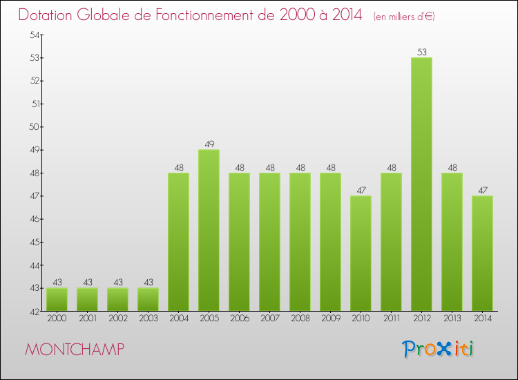 Evolution du montant de la Dotation Globale de Fonctionnement pour la commune de MONTCHAMP de 2000 à 2014 Evolution du montant de la Dotation Globale de Fonctionnement pour MONTCHAMP de 2000 à 2014