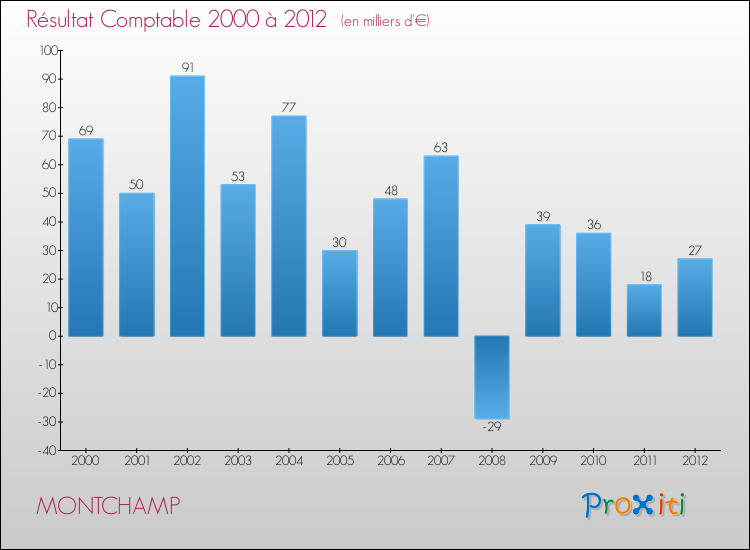 Evolution du résultat comptable pour la commune de MONTCHAMP de 2000 à 2012 Evolution du résultat comptable pour MONTCHAMP de 2000 à 2012