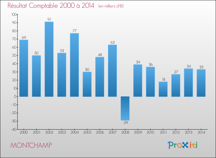 Evolution du résultat comptable pour la commune de MONTCHAMP de 2000 à 2014 Evolution du résultat comptable pour MONTCHAMP de 2000 à 2014