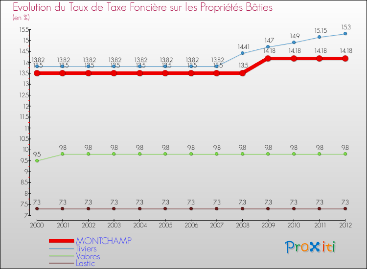 Evolution du taux de la taxe foncière sur le bati pour MONTCHAMP et les communes proches de 2000 à 2012 Comparaison des taux de taxe foncière sur le bati pour MONTCHAMP et les communes voisines de 2000 à 2012