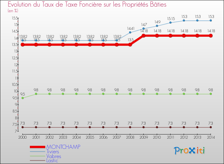 Evolution du taux de la taxe foncière sur le bati pour MONTCHAMP et les communes proches de 2000 à 2014 Comparaison des taux de taxe foncière sur le bati pour MONTCHAMP et les communes voisines de 2000 à 2014
