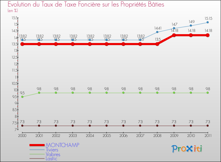 Evolution du taux de la taxe foncière sur le bati pour MONTCHAMP et les communes proches Comparaison des taux de taxe foncière sur le bati pour MONTCHAMP et les communes voisines