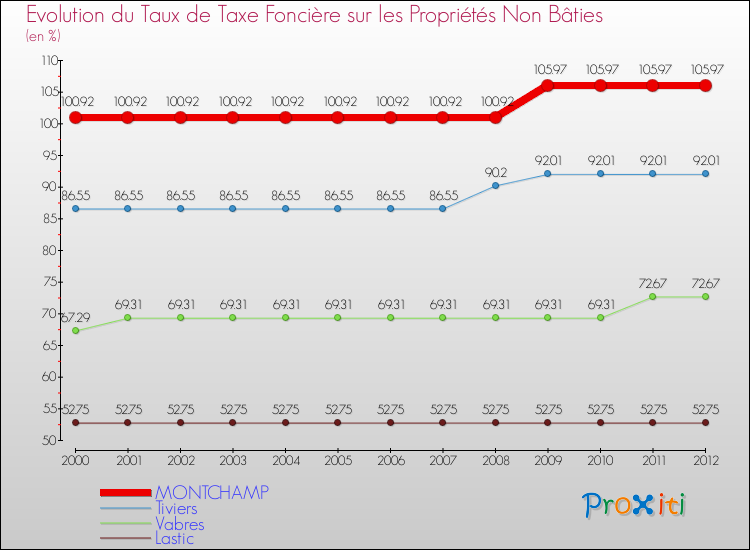 Evolution du taux de la taxe foncière sur les immeubles et terrains non batis pour MONTCHAMP et les communes proches de 2000 à 2012 Comparaison des taux de la taxe foncière sur les immeubles et terrains non batis pour MONTCHAMP et les communes voisines de 2000 à 2012