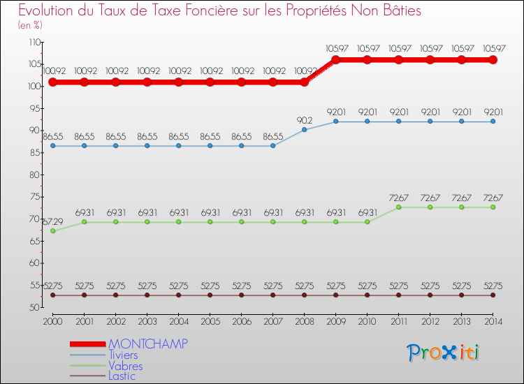 Evolution du taux de la taxe foncière sur les immeubles et terrains non batis pour MONTCHAMP et les communes proches de 2000 à 2014 Comparaison des taux de la taxe foncière sur les immeubles et terrains non batis pour MONTCHAMP et les communes voisines de 2000 à 2014