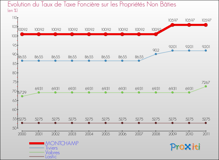 Evolution du taux de la taxe foncière sur les immeubles et terrains non batis pour MONTCHAMP et les communes proches Comparaison des taux de la taxe foncière sur les immeubles et terrains non batis pour MONTCHAMP et les communes voisines