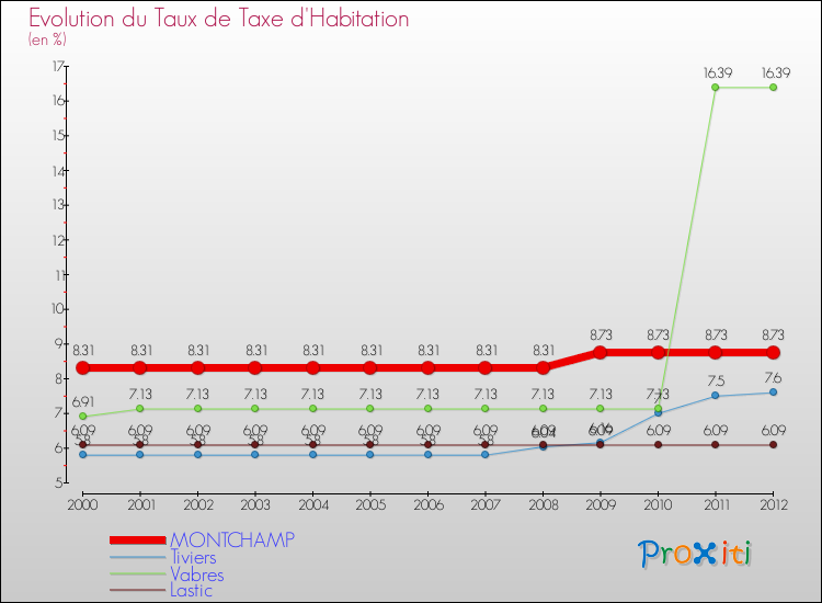 Evolution du taux de la taxe d'habitation pour MONTCHAMP et les communes proches Comparaison des taux de la taxe d'habitation pour MONTCHAMP et les communes voisines