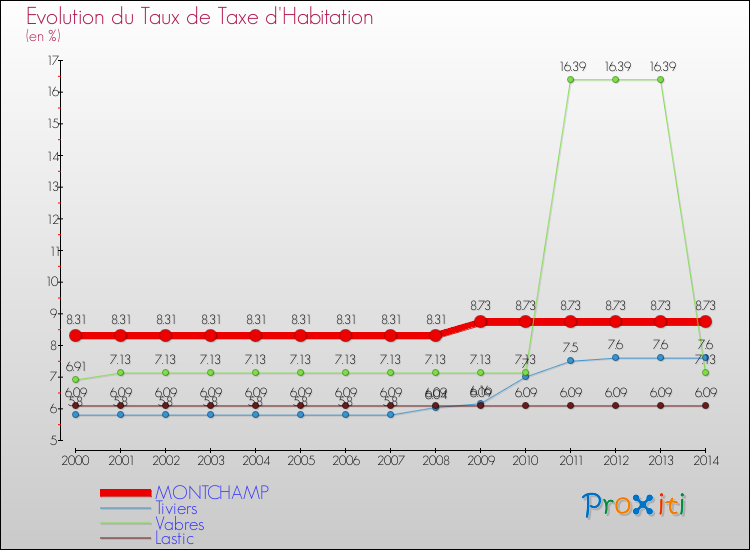 Evolution du taux de la taxe d'habitation pour MONTCHAMP et les communes proches de 2000 à 2014 Comparaison des taux de la taxe d'habitation pour MONTCHAMP et les communes voisines de 2000 à 2014