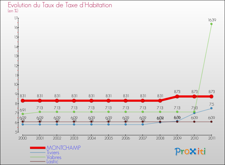 Evolution du taux de la taxe d'habitation pour MONTCHAMP et les communes proches Comparaison des taux de la taxe d'habitation pour MONTCHAMP et les communes voisines
