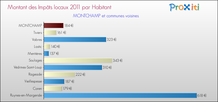 Montant des impôts locaux par Habitant pour MONTCHAMP et les communes proches Comparaison des impôts locaux par habitant pour MONTCHAMP et les communes voisines
