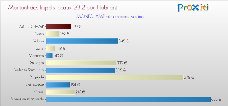 Montant des impôts locaux par Habitant pour MONTCHAMP et les communes proches Comparaison des impôts locaux par habitant pour MONTCHAMP et les communes voisines