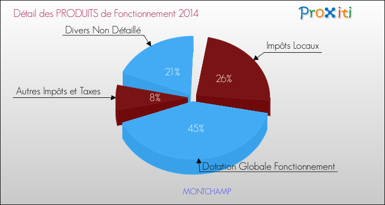 Décomposition du Budget de Fonctionnement 2014 de la commune de MONTCHAMP Budget de Fonctionnement 2014 pour la commune de MONTCHAMP