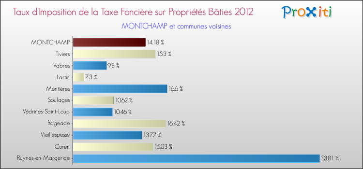 Taux d'imposition de la taxe foncière sur le bati 2012 pour MONTCHAMP et les communes proches Comparaison des taux d'imposition de la taxe foncière sur le bati 2012 pour MONTCHAMP et les communes voisines