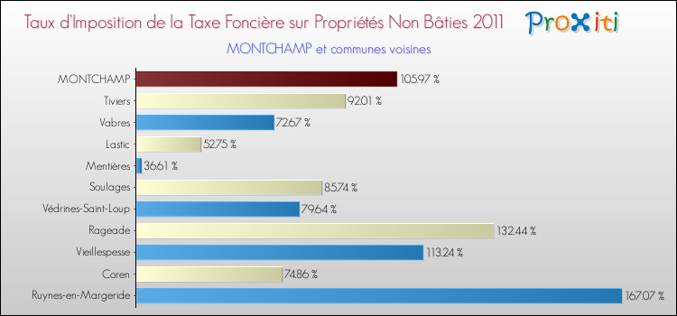 Taux d'imposition de la taxe foncière sur les immeubles et terrains non batis 2011 pour MONTCHAMP et les communes proches Comparaison des taux d'imposition de la taxe foncière sur les immeubles et terrains non batis 2011 pour MONTCHAMP et les communes voisines