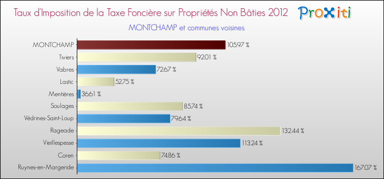Taux d'imposition de la taxe foncière sur les immeubles et terrains non batis 2012 pour MONTCHAMP et les communes proches Comparaison des taux d'imposition de la taxe foncière sur les immeubles et terrains non batis 2012 pour MONTCHAMP et les communes voisines