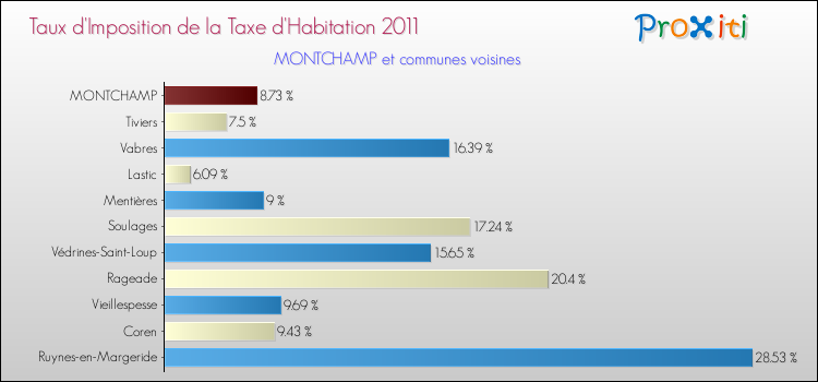 Taux d'imposition de la taxe d'habitation 2011 pour MONTCHAMP et les communes proches Comparaison des taux d'imposition de la taxe d'habitation 2011 pour MONTCHAMP et les communes voisines
