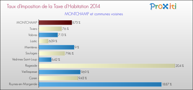 Taux d'imposition de la taxe d'habitation 2014 pour MONTCHAMP et les communes proches Comparaison des taux d'imposition de la taxe d'habitation 2014 pour MONTCHAMP et les communes voisines