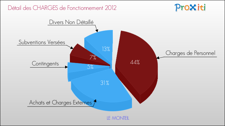 Décomposition des Charges de Fonctionnement 2012 de la commune de LE MONTEIL Charges de Fonctionnement 2012 pour la commune de LE MONTEIL