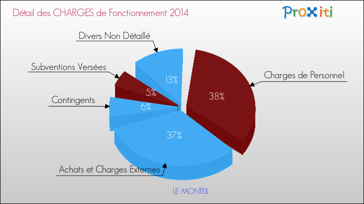 Décomposition des Charges de Fonctionnement 2014 de la commune de LE MONTEIL Charges de Fonctionnement 2014 pour la commune de LE MONTEIL