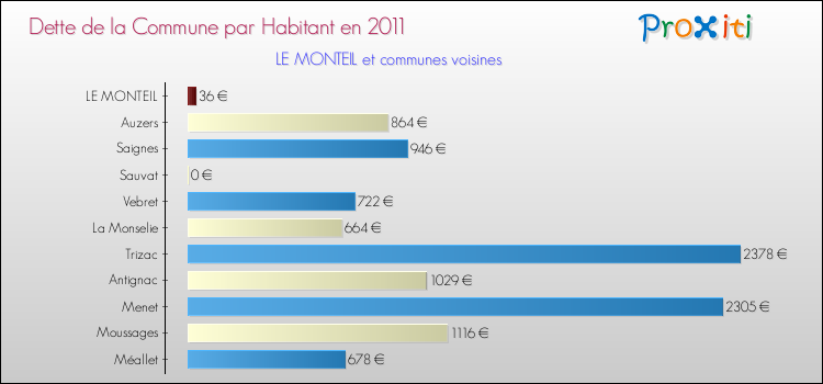 Dette par habitant de la commune en 2011 pour LE MONTEIL et les communes proches Comparaison de la dette par habitant de la commune en 2011 pour LE MONTEIL et les communes voisines