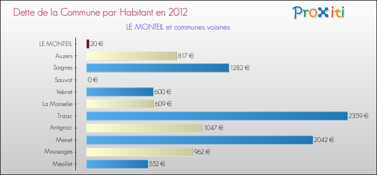 Dette par habitant de la commune en 2012 pour LE MONTEIL et les communes proches Comparaison de la dette par habitant de la commune en 2012 pour LE MONTEIL et les communes voisines