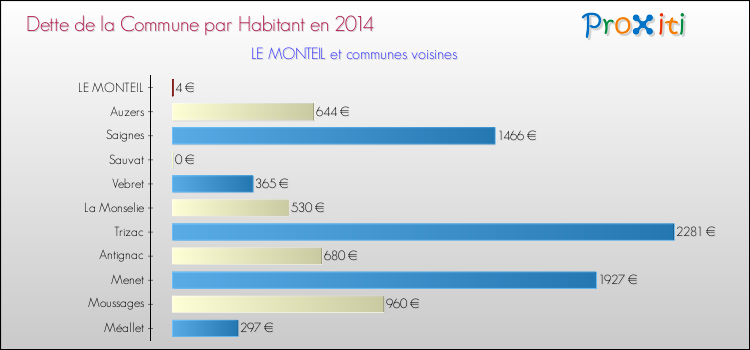 Dette par habitant de la commune en 2014 pour LE MONTEIL et les communes proches Comparaison de la dette par habitant de la commune en 2014 pour LE MONTEIL et les communes voisines
