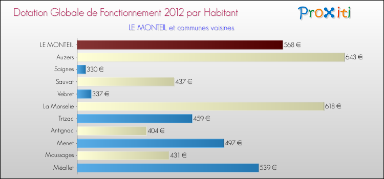 Montant des dotations globales de fonctionnement DGF par Habitant pour LE MONTEIL et les communes proches Comparaison des des dotations globales de fonctionnement DGF par habitant pour LE MONTEIL et les communes voisines