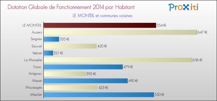 Montant des dotations globales de fonctionnement DGF par Habitant pour LE MONTEIL et les communes proches en 2014. Comparaison des des dotations globales de fonctionnement DGF par habitant pour LE MONTEIL et les communes voisines en 2014.