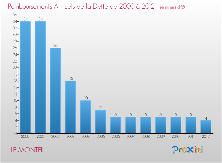 Evolution de l'annuité de la dette pour la commune de LE MONTEIL de 2000 à 2012 Annuités de la dette pour LE MONTEIL de 2000 à 2012