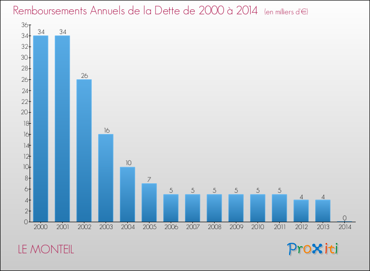 Evolution de l'annuité de la dette pour la commune de LE MONTEIL de 2000 à 2014 Annuités de la dette pour LE MONTEIL de 2000 à 2014