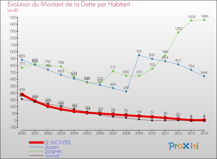 Evolution de la dette par habitant pour la commune de LE MONTEIL et les communes proches de 2000 à 2014 Comparaison de la dette par habitant pour LE MONTEIL et les communes voisines de 2000 à 2014