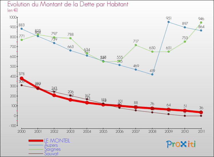 Evolution de la dette par habitant pour la commune de LE MONTEIL et les communes proches Comparaison de la dette par habitant pour LE MONTEIL et les communes voisines