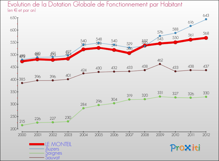 Evolution et montant de la dotation globale de fonctionnement par Habitant pour LE MONTEIL et les communes proches Comparaison des dotations globales de fonctionnement par habitant pour LE MONTEIL et les communes voisines