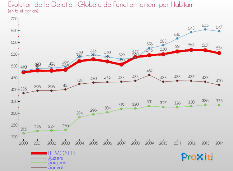 Evolution et montant de la dotation globale de fonctionnement par Habitant pour LE MONTEIL et les communes proches de 2000 à 2014. Comparaison des dotations globales de fonctionnement par habitant pour LE MONTEIL et les communes voisines de 2000 à 2014.