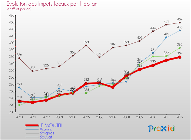 Evolution et montant des impôts locaux par Habitant pour LE MONTEIL et les communes proches Comparaison des impôts locaux par habitant pour LE MONTEIL et les communes voisines