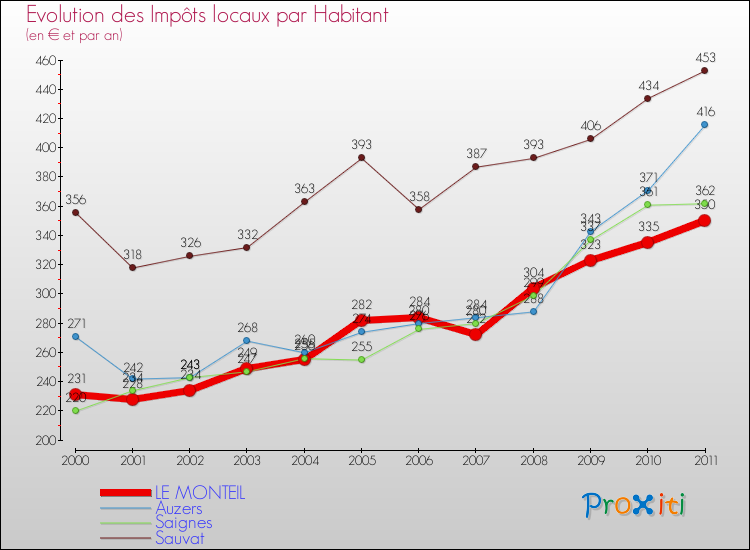 Evolution et montant des impôts locaux par Habitant pour LE MONTEIL et les communes proches Comparaison des impôts locaux par habitant pour LE MONTEIL et les communes voisines