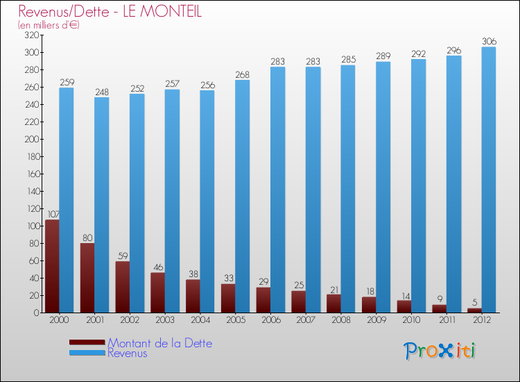 Evolution comparée de la dette et des revenus pour la commune de LE MONTEIL de 2000 à 2012 Comparaison de la dette et des revenus pour LE MONTEIL de 2000 à 2012