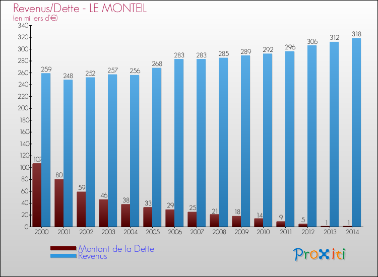 Evolution comparée de la dette et des revenus pour la commune de LE MONTEIL de 2000 à 2014 Comparaison de la dette et des revenus pour LE MONTEIL de 2000 à 2014