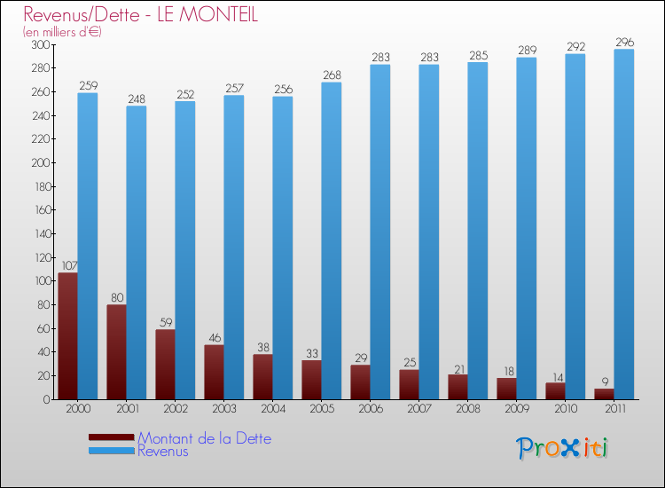 Evolution comparée de la dette et des revenus pour la commune de LE MONTEIL de 2000 à 2011 Comparaison de la dette et des revenus pour LE MONTEIL de 2000 à 2011